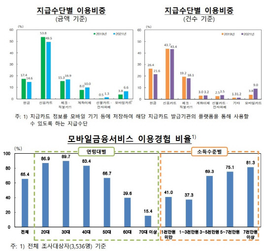 한국은행 설문조사 결과 대부분 국민이 신용카드 이용을 가장 선호하는 것으로 나타났다. 한국은행 제공
